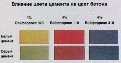 Влияние цвета цемента на цвет бетона Красители для растворов, цемента в Рассказово